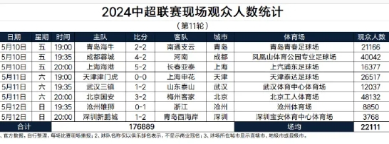 中超联赛主场上座人数情况一览